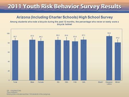 Arizona (Including Charter Schools) High School Survey Among students who rode a bicycle during the past 12 months, the percentage who never or rarely.