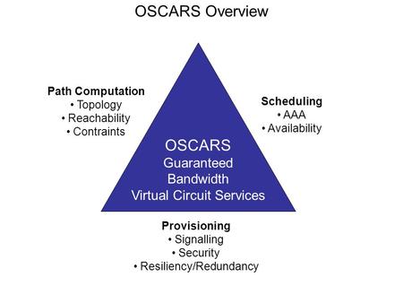 OSCARS Overview Path Computation Topology Reachability Contraints Scheduling AAA Availability Provisioning Signalling Security Resiliency/Redundancy OSCARS.