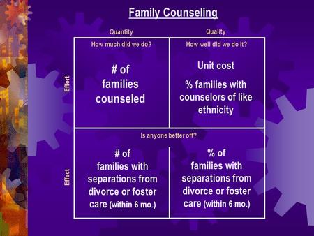 How much did we do? Family Counseling How well did we do it? Is anyone better off? Quantity Quality Effect Effort # of families counseled Unit cost % families.