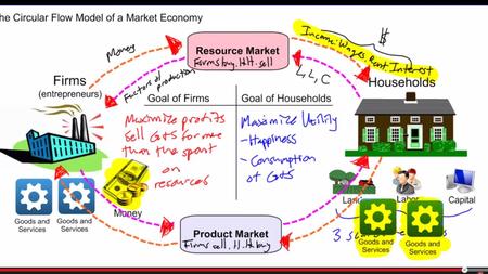 Households and Firms Participants = households & firms Households: a psn or group of ppl living in a single residence Own FOP Firm (business): organization.
