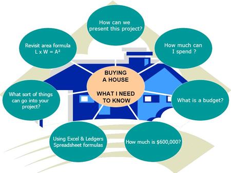 BUYING A HOUSE WHAT I NEED TO KNOW How can we present this project? How much can I spend ? What is a budget? How much is $600,000? Using Excel & Ledgers.