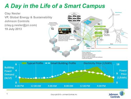 Copyright 2010 – Johnson Controls, Inc. 1 A Day in the Life of a Smart Campus Clay Nesler VP, Global Energy & Sustainability Johnson Controls