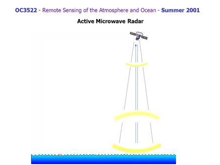 OC3522Summer 2001 OC3522 - Remote Sensing of the Atmosphere and Ocean - Summer 2001 Active Microwave Radar.