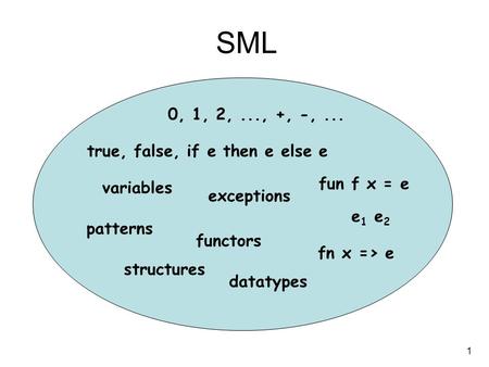 1 SML fn x => e e 1 e 2 0, 1, 2,..., +, -,... true, false, if e then e else e patterns datatypes exceptions structures functors fun f x = e variables.
