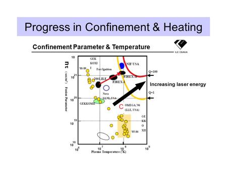 Progress in Confinement & Heating Increasing laser energy nn Confinement Parameter & Temperature.