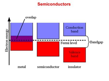 Semiconductors. Direct bandgap semiconductors (GaAs, InGaAs, InGaAsP) The minimum of CB is directly above the maximum of VB Electro-hole pair can recombine.