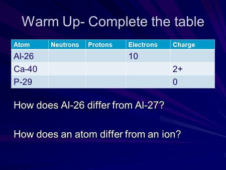 Warm Up- Complete the table AtomNeutronsProtonsElectronsCharge Al-2610 Ca-402+ P-290 How does Al-26 differ from Al-27? How does an atom differ from an.