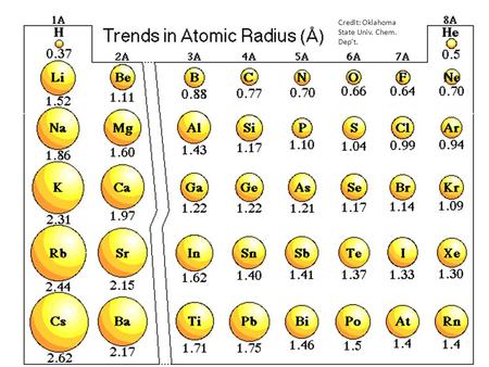 Credit: Oklahoma State Univ. Chem. Dep’t.. Ionization Energy = the amount of energy (measured in kiloJoules / mole) needed to remove the 1 st electron.