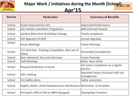RWCW Major Work / Initiatives during the Month (School) Apr’15 SourceParticularsSummary of Benefits School Grade Improvement testImprovised Performance.