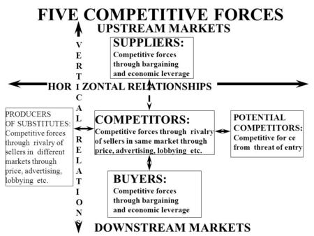 FIVE COMPETITIVE FORCES