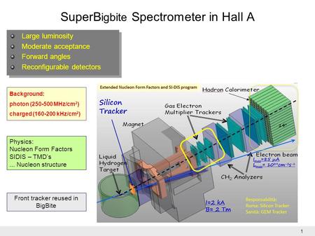 SuperB igbite Spectrometer in Hall A Background: photon (250-500 MHz/cm 2 ) charged (160-200 kHz/cm 2 ) 1 Large luminosity Moderate acceptance Forward.