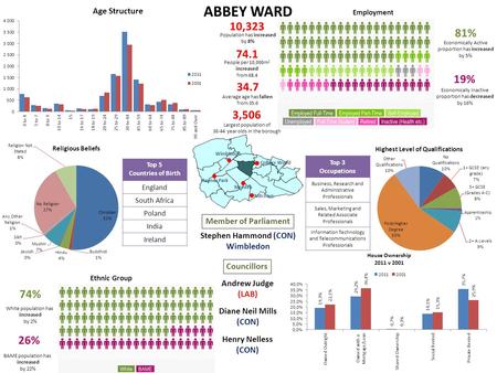 ABBEY WARD 10,323 Population has increased by 8% 34.7 Average age has fallen from 35.6 3,506 Largest population of 30-44 year olds in the borough Stephen.