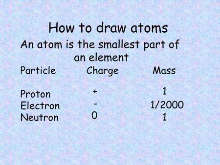 How to draw atoms ParticleChargeMass Proton Electron Neutron An atom is the smallest part of an element + - 0 1 1 1/2000.
