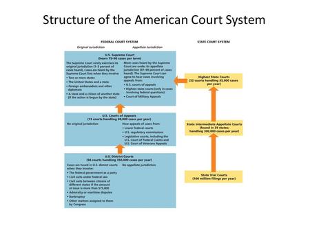 Structure of the American Court System. Justices of the Supreme Court.