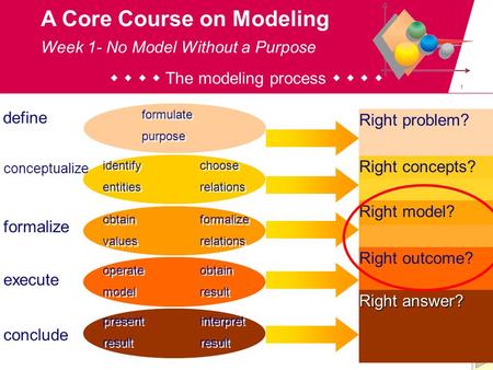 1 A Core Course on Modeling     The modeling process     define conceptualize conclude execute formalize formulate purpose formulate purpose identify.