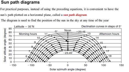 Sun path diagrams For practical purposes, instead of using the preceding equations, it is convenient to have the sun’s path plotted on a horizontal plane,