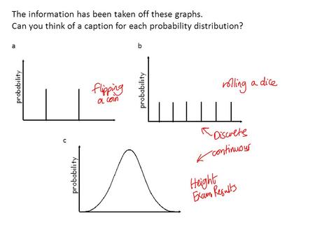 The information has been taken off these graphs. Can you think of a caption for each probability distribution? ab c.