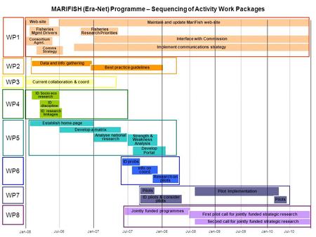 MARIFISH (Era-Net) Programme – Sequencing of Activity Work Packages Jul-10 Implement communications strategy Jan-07Jul-09Jan-10Jul-07Jan-08Jul-08Jan-09.