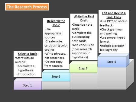 Step 1 Step 2 Step 3 Step 4 Select a Topic Start with an outline Formulate a hypothesis Introduction Research the Topic Use appropriate sources Create.