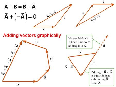 Adding vectors graphically. Adding vectors using the components method.