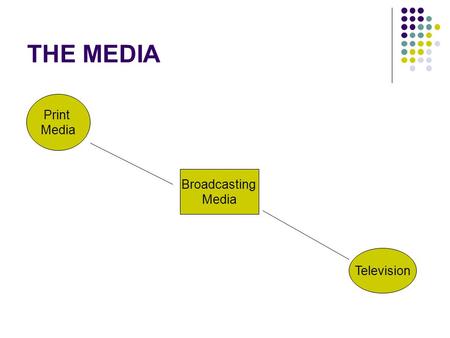 THE MEDIA Print Media Broadcasting Media Television.