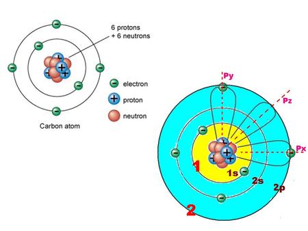 What is Hybridization? Used to explain some of the shapes of molecules in VSEPR Theory ( Valence shell electron pair repulsion)