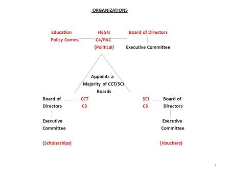 ORGANIZATIONS Education HEGN Board of Directors Policy Comm. C4/PAC (Political) Executive Committee Appoints a Majority of CCT/SCI Boards Board of CCT.