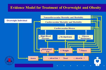1 Evidence Model for Treatment of Overweight and Obesity Cardiovascular Disease Cardiovascular Mortality and Morbidity Noncardiovascular Mortality and.