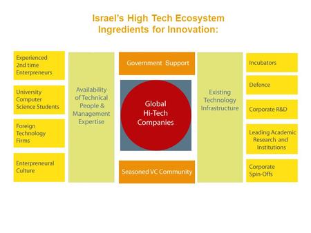 Israel’s High Tech Ecosystem Ingredients for Innovation: