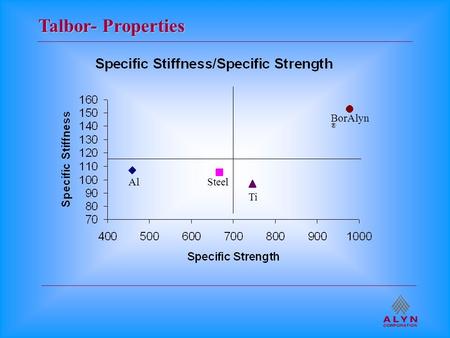 Talbor- Properties BorAlyn ® Al Ti Steel. Talbor ® IS LIGHTER THAN ALUMINUM, STEEL AND TITANIUM.