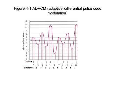 Figure 4-1 ADPCM (adaptive differential pulse code modulation) 2 4 5 7 9 5 2 4 5 7Difference.
