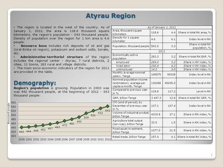 1 Atyrau Region The region is located in the west of the country. As of January 1, 2012, the area is 118.6 thousand square kilometers, the region's population.