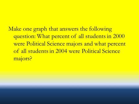 Make one graph that answers the following question: What percent of all students in 2000 were Political Science majors and what percent of all students.
