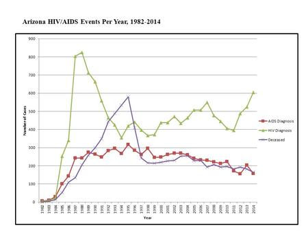 Arizona HIV/AIDS Events Per Year, 1982-2014. Arizona Emergent HIV/AIDS Diagnoses, 1999-2014.