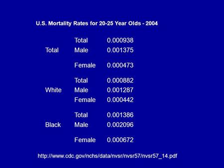Total0.000938 TotalMale0.001375 Female0.000473 Total0.000882 WhiteMale0.001287 Female0.000442 Total0.001386 BlackMale0.002096 Female0.000672 U.S. Mortality.
