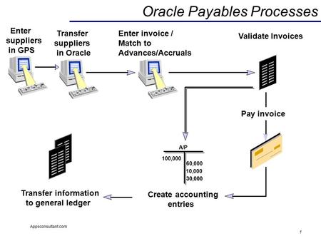 1 Appsconsultant.com Oracle Payables Processes Enter suppliers in GPS Enter invoice / Match to Advances/Accruals Create accounting entries Transfer information.