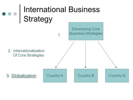 International Business Strategy Developing Core Business Strategies Country ACountry BCountry N 1. 2.Internationalization Of Core Strategies 3.Globalization.