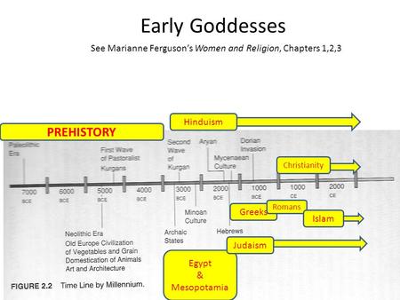 Early Goddesses Hinduism Greeks Romans Christianity Egypt & Mesopotamia Judaism Islam PREHISTORY See Marianne Ferguson’s Women and Religion, Chapters 1,2,3.