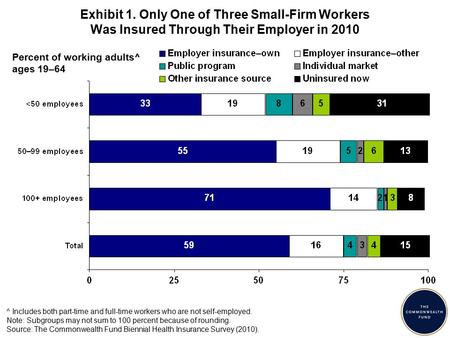 Exhibit 1. Only One of Three Small-Firm Workers Was Insured Through Their Employer in 2010 ^ Includes both part-time and full-time workers who are not.