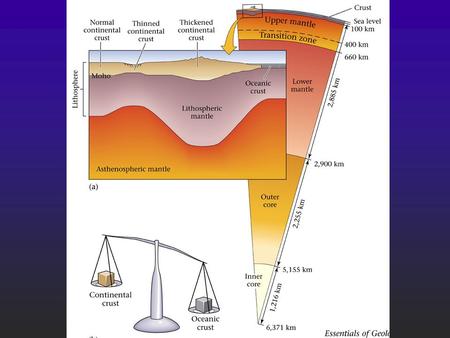 Lithospheric Plate Structure Lithosphere (or plate) = crust + uppermost, rigid part of the mantle.