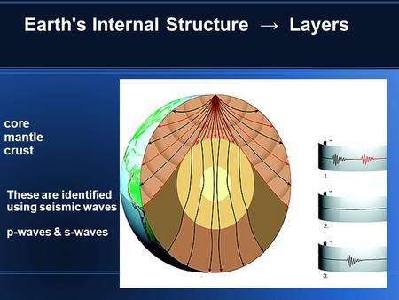 Earth's Internal Structure → Layers core mantle crust These are identified using seismic waves p-waves & s-waves.