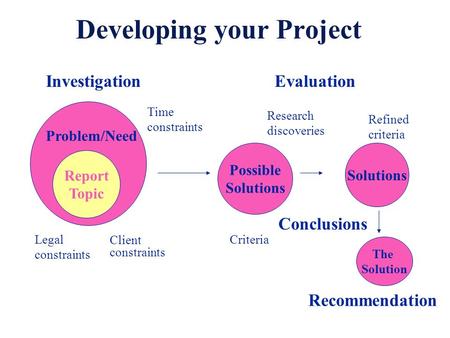 Developing your Project Problem/Need Report Topic Possible Solutions The Solution InvestigationEvaluation Conclusions Client constraints Legal constraints.