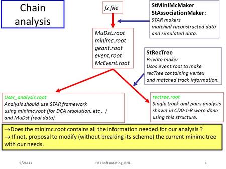 9/26/11HFT soft meeting, BNL1 Chain analysis fz file MuDst.root minimc.root geant.root event.root McEvent.root StMiniMcMaker StAssociationMaker : STAR.