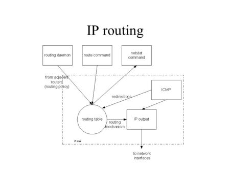 IP routing. Simple Routing Table svr 4% netstat –r n Routing tables DestinationGatewayFlagsRefcntUseInterface 140.252.13.65140.252.13.35UGH00emd0 127.0.0.1127.0.0.1UH10lo0.
