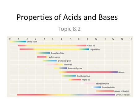 Properties of Acids and Bases Topic 8.2. But first, a review!