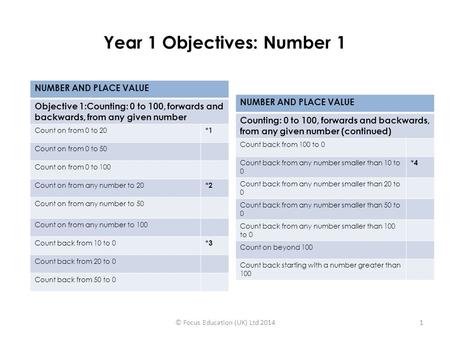 Year 1 Objectives: Number 1