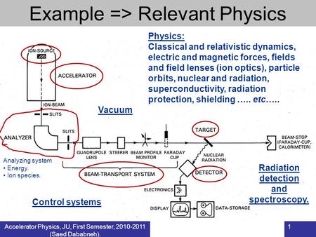 Accelerator Physics, JU, First Semester, 2010-2011 (Saed Dababneh). 1 Example => Relevant Physics Analyzing system Energy. Ion species. Physics: Classical.