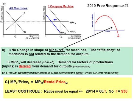 MFC M All Machines 1 Company Machine a) b)i) No Change in shape of MP curve for machines. The “efficiency” of machines is not related to the demand for.