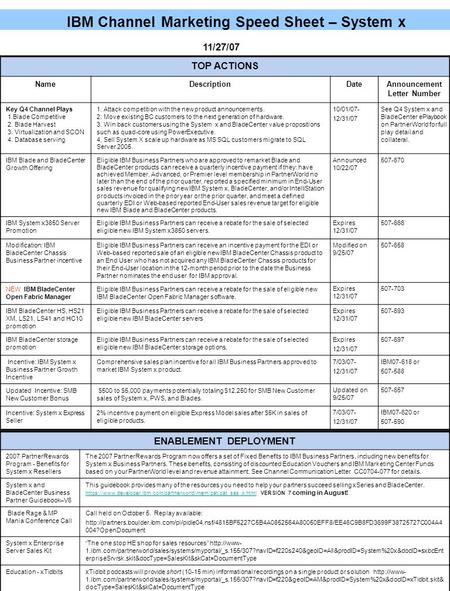 IBM Channel Marketing Speed Sheet – System x TOP ACTIONS NameDescriptionDateAnnouncement Letter Number Key Q4 Channel Plays 1.Blade Competitive 2. Blade.