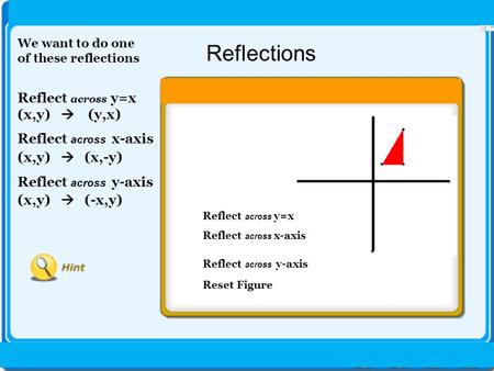 Reflections 30 Reflect across y=x (x,y)  (y,x) Reflect across x-axis (x,y)  (x,-y) Reflect across y-axis (x,y)  (-x,y) Reflect across y=x Reflect across.
